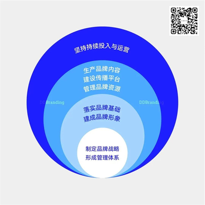 絕對干貨 關(guān)于品牌的20個(gè)真相！