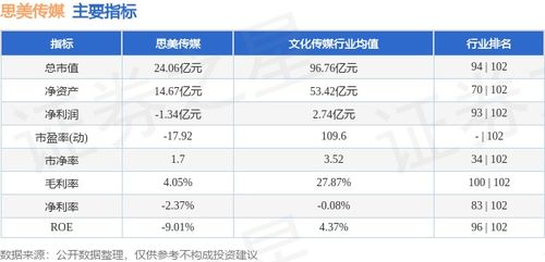 思美傳媒本周（4.8-4.12）收盤下跌9.24%，主力資金合計凈流出2978.38萬元